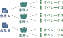 リレーション管理