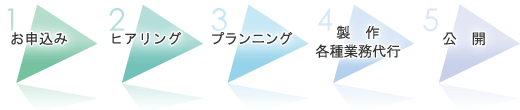 お申込みからホームページ公開までの流れ